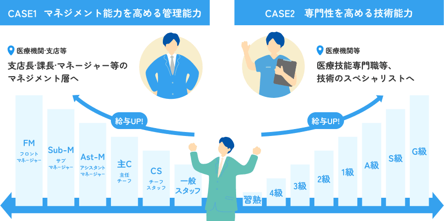 CASE1 マネジメント能力を高める管理能力 CASE2 専門性を高める技術能力