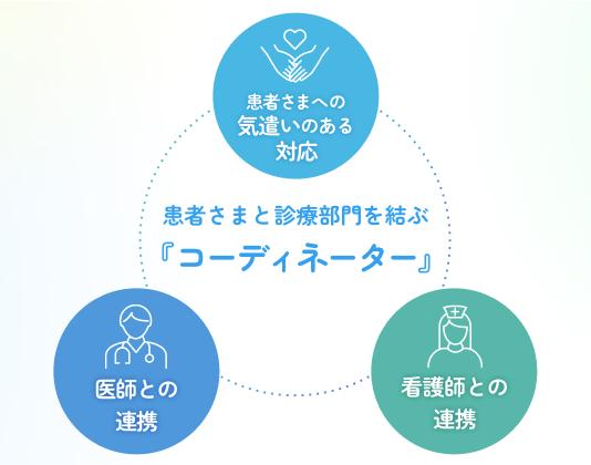「患者さまと診療部門を結ぶコーディネーター」のイメージ図