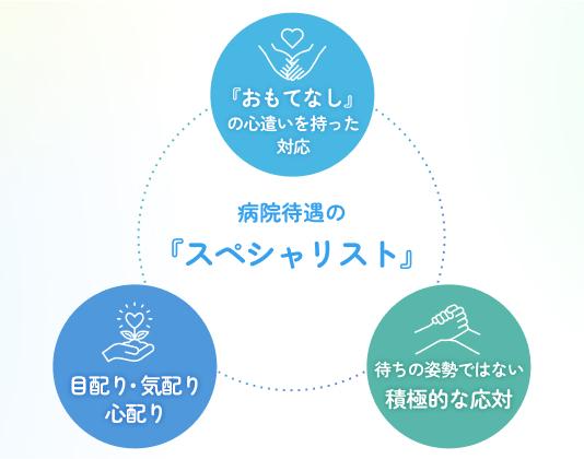 「病院待遇のスペシャリスト」のイメージ図
