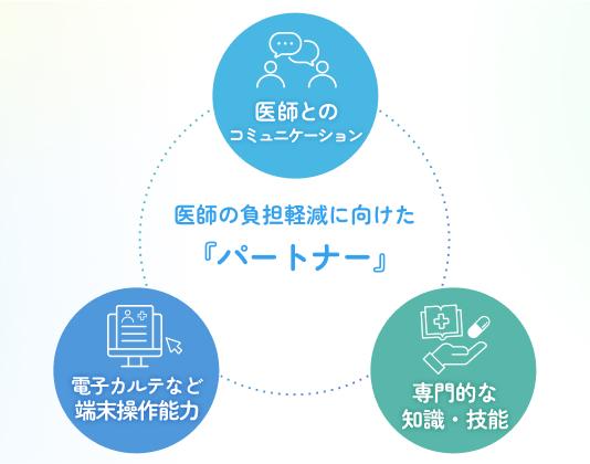 「医師の負担軽減に向けたパートナー」のイメージ図