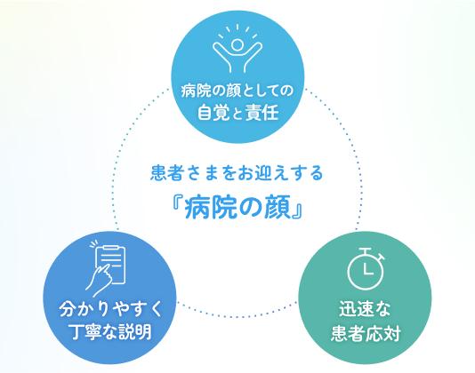 「患者さまをお迎えする病院の顔」のイメージ図
