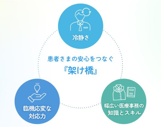 「患者さまの安心をつなぐ架け橋」のイメージ図