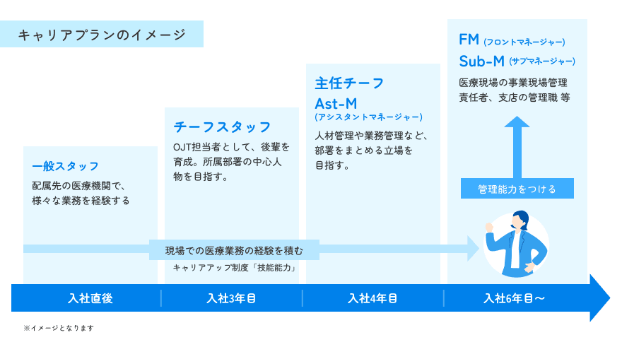 キャリアプランのイメージ：入社直後〜4年目は現場での医療業務の経験を積んで、後輩の育成や人材管理・業務管理など、部署をまとめる立場を目指す。入社6年目以降は管理能力をつけ、医療現場の事業現場管理責任者、支店の管理職などを目指す。