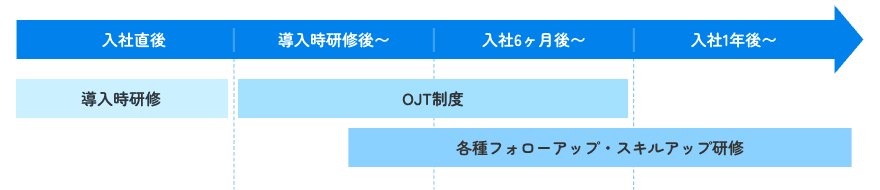 教育体制図：入社直後に導入時研修、研修後〜1年目でOJT研修、研修後〜入社1年後〜に、各種フォローアップ・スキルアップ研修