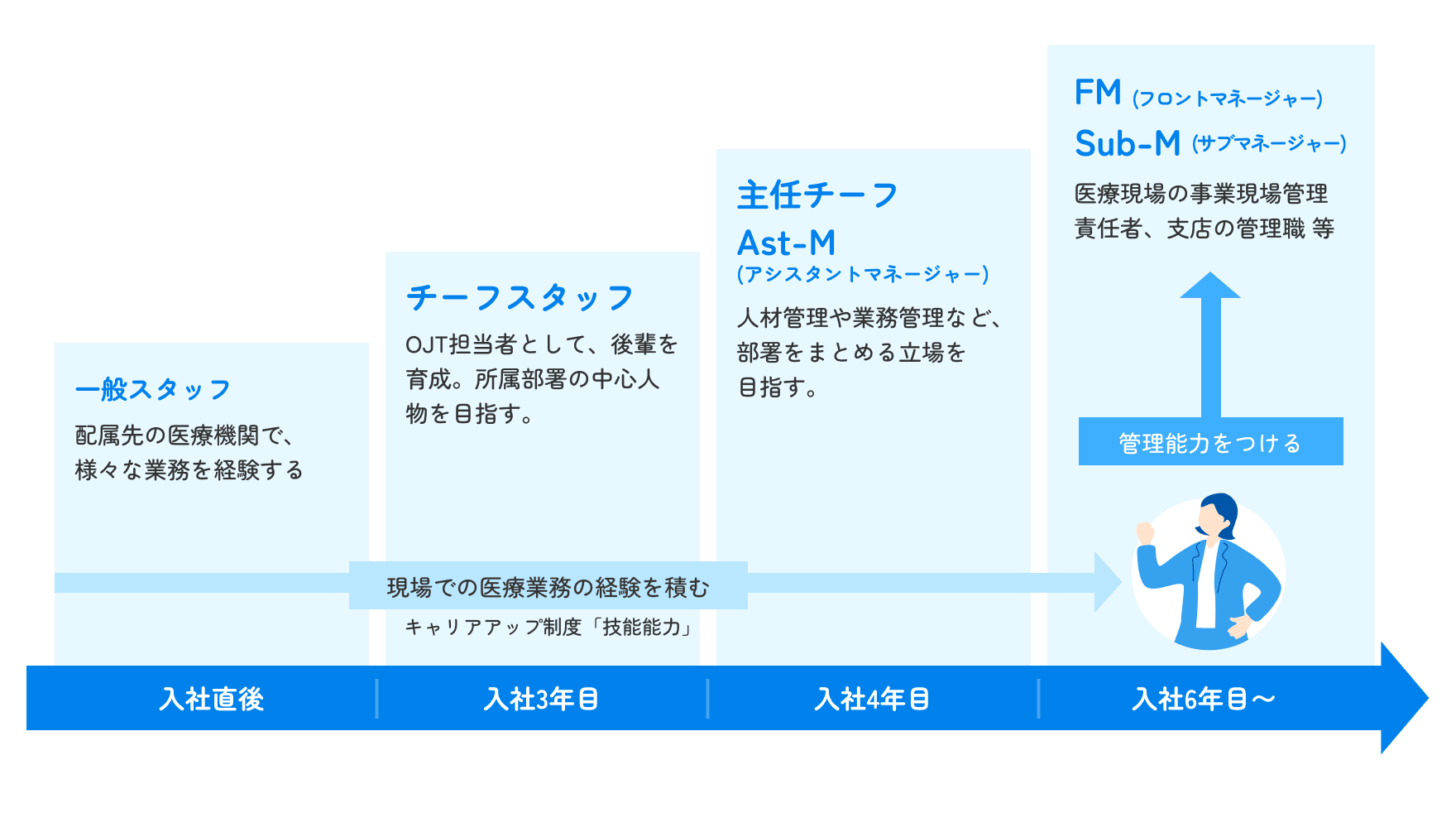 キャリアプランのイメージ：入社直後〜4年目は現場での医療業務の経験を積んで、後輩の育成や人材管理・業務管理など、部署をまとめる立場を目指す。入社6年目以降は管理能力をつけ、医療現場の事業現場管理責任者、支店の管理職などを目指す。