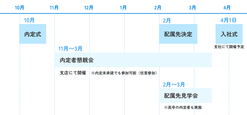10月内定式、11〜3月内定者懇親会、2月配属先決定、2〜3月配属先見学会、4月1日入社式（支社にて開催予定）